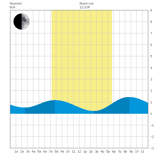 Punta Gorda tide chart for Saturday, December 27, 2025