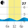 Punta Gorda tide chart for Saturday, December 27, 2025