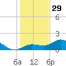 Punta Gorda tide chart for Monday, December 29, 2025