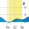 Punta Gorda tide chart for Tuesday, December 2, 2025