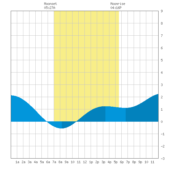 Punta Gorda tide chart for Wednesday, December 3, 2025