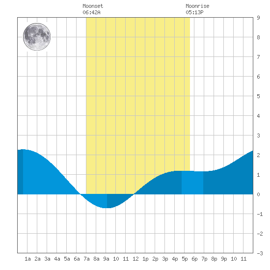 Punta Gorda tide chart for Thursday, December 4, 2025