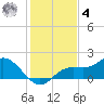 Punta Gorda tide chart for Thursday, December 4, 2025