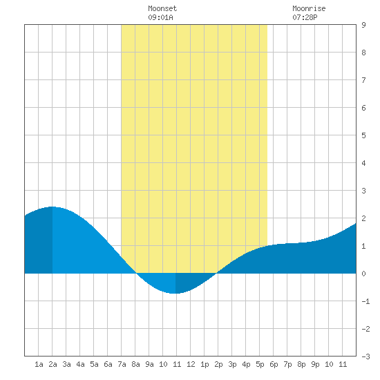 Punta Gorda tide chart for Saturday, December 6, 2025
