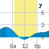Punta Gorda tide chart for Sunday, December 7, 2025