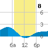 Punta Gorda tide chart for Monday, December 8, 2025