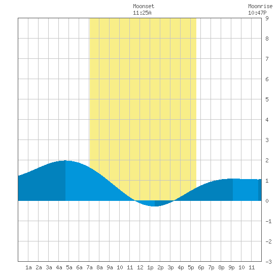 Punta Gorda tide chart for Tuesday, December 9, 2025