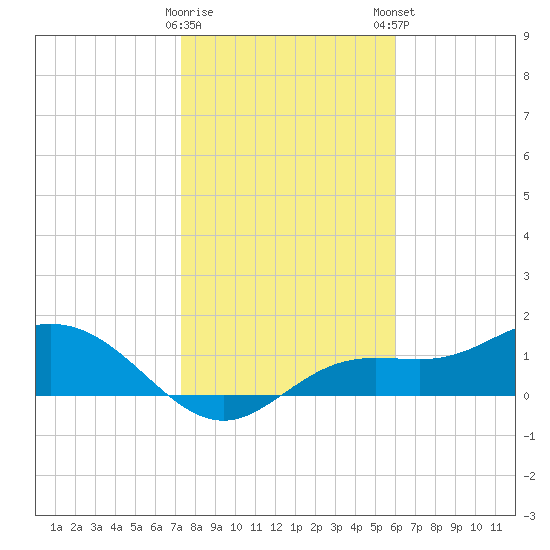 Punta Gorda tide chart for Saturday, January 17, 2026