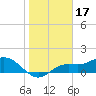 Punta Gorda tide chart for Saturday, January 17, 2026