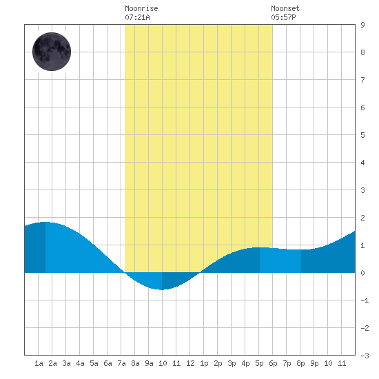 Punta Gorda tide chart for Sunday, January 18, 2026