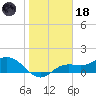 Punta Gorda tide chart for Sunday, January 18, 2026