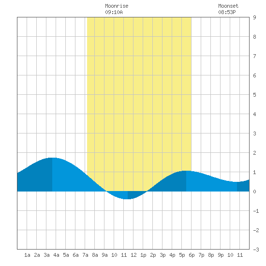 Punta Gorda tide chart for Wednesday, January 21, 2026