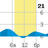 Punta Gorda tide chart for Wednesday, January 21, 2026