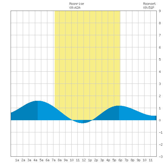 Punta Gorda tide chart for Thursday, January 22, 2026