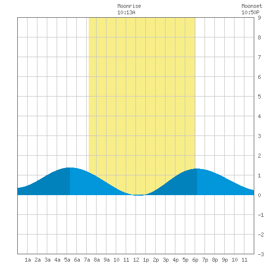 Punta Gorda tide chart for Friday, January 23, 2026