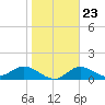 Punta Gorda tide chart for Friday, January 23, 2026