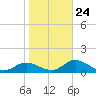 Punta Gorda tide chart for Saturday, January 24, 2026