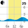 Punta Gorda tide chart for Sunday, January 25, 2026