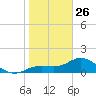 Punta Gorda tide chart for Monday, January 26, 2026