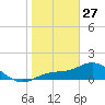 Punta Gorda tide chart for Tuesday, January 27, 2026