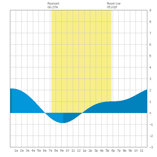 Punta Gorda tide chart for Friday, January 2, 2026