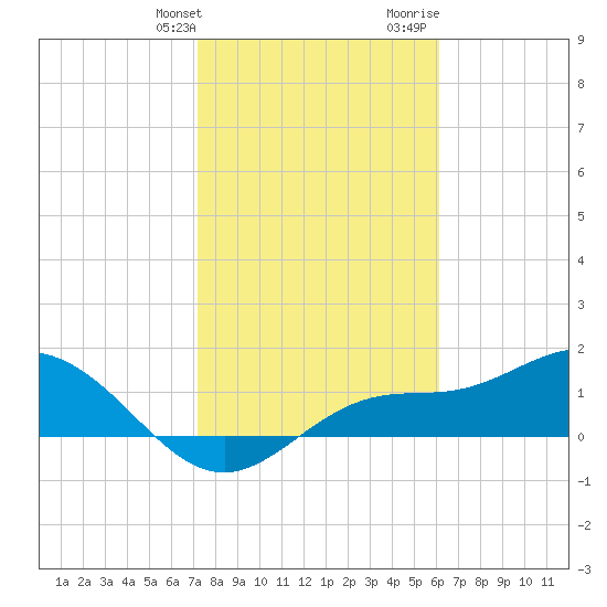 Punta Gorda tide chart for Friday, January 30, 2026