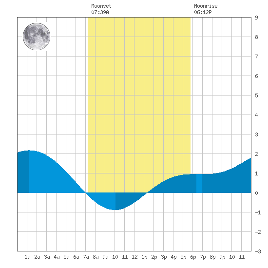 Punta Gorda tide chart for Saturday, January 3, 2026