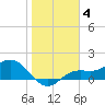 Punta Gorda tide chart for Sunday, January 4, 2026