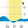 Punta Gorda tide chart for Monday, January 5, 2026