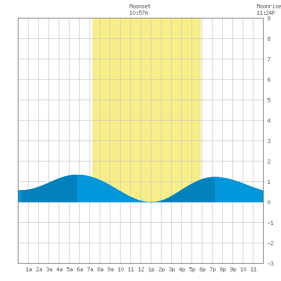 Punta Gorda tide chart for Thursday, January 8, 2026