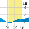 Punta Gorda tide chart for Friday, February 13, 2026