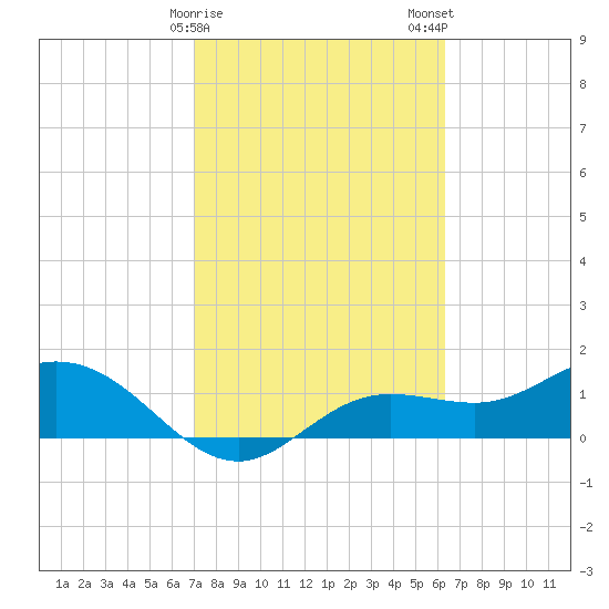 Punta Gorda tide chart for Sunday, February 15, 2026