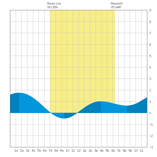 Punta Gorda tide chart for Monday, February 16, 2026