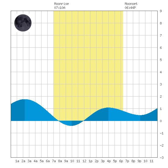 Punta Gorda tide chart for Tuesday, February 17, 2026