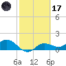 Punta Gorda tide chart for Tuesday, February 17, 2026