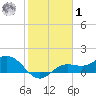 Punta Gorda tide chart for Sunday, February 1, 2026