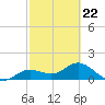 Punta Gorda tide chart for Sunday, February 22, 2026