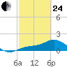 Punta Gorda tide chart for Tuesday, February 24, 2026