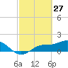 Punta Gorda tide chart for Friday, February 27, 2026