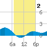 Punta Gorda tide chart for Monday, February 2, 2026