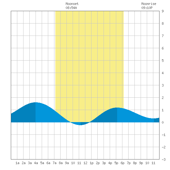 Punta Gorda tide chart for Wednesday, February 4, 2026