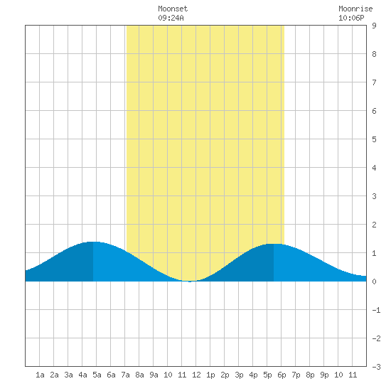 Punta Gorda tide chart for Thursday, February 5, 2026