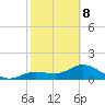 Punta Gorda tide chart for Sunday, February 8, 2026
