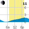 Punta Gorda tide chart for Wednesday, March 11, 2026