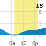 Punta Gorda tide chart for Friday, March 13, 2026