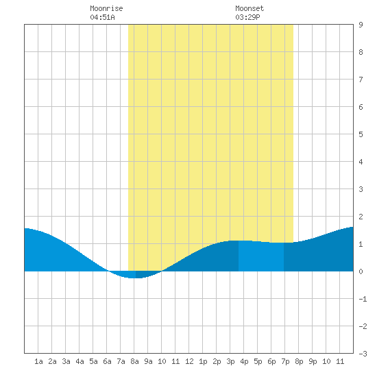 Punta Gorda tide chart for Saturday, March 14, 2026