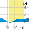 Punta Gorda tide chart for Saturday, March 14, 2026