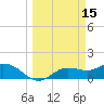 Punta Gorda tide chart for Sunday, March 15, 2026