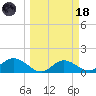 Punta Gorda tide chart for Wednesday, March 18, 2026
