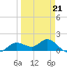 Punta Gorda tide chart for Saturday, March 21, 2026